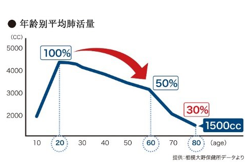 年齢別平均肺活量