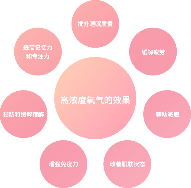 高濃度酸素の効果